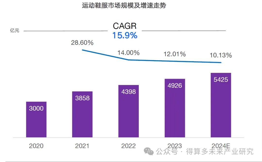 现状及趋势（附60页报告）新利体育网站入口运动鞋市场(图9)