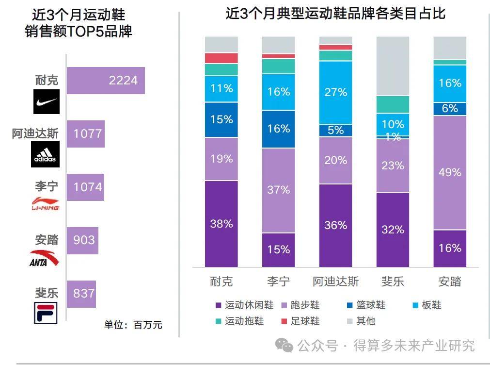 现状及趋势（附60页报告）新利体育网站入口运动鞋市场(图12)